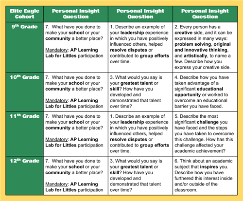 PIQ Cohort Focus